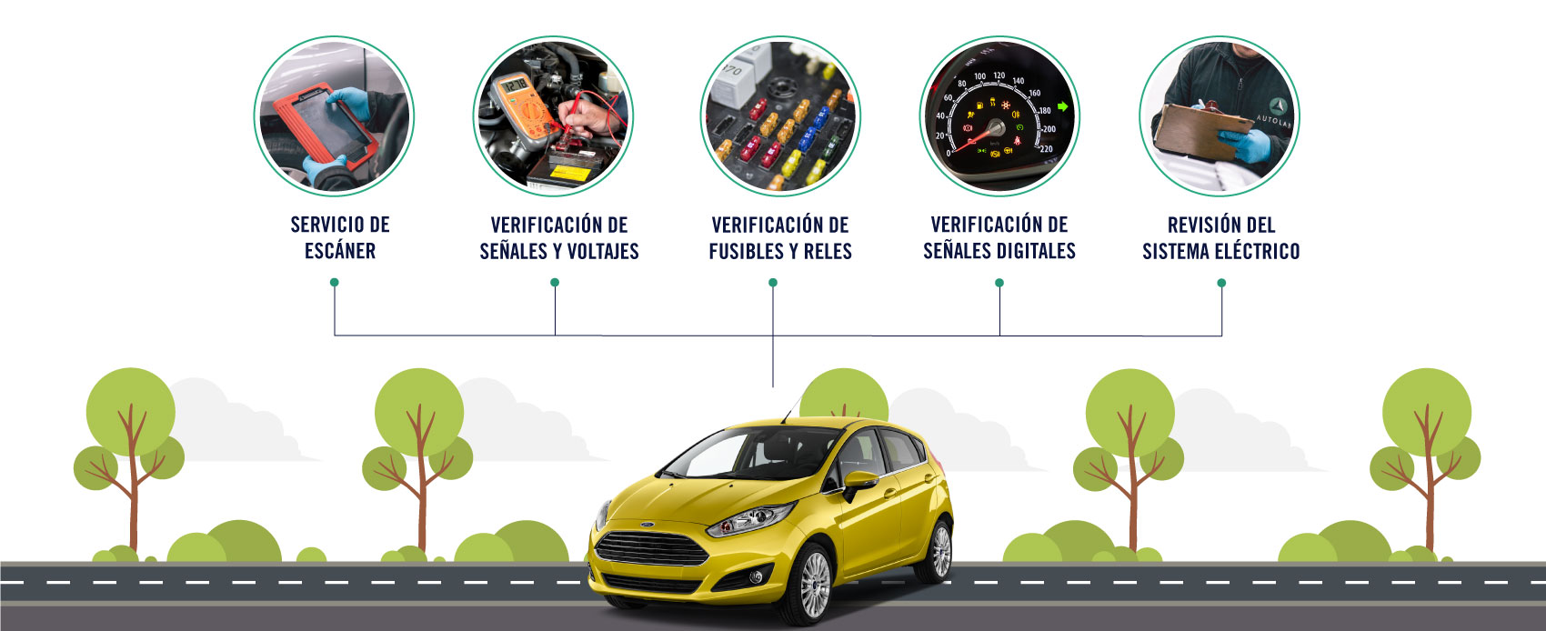 El servicio de electricidad y electrónica para Ford incluye el servicio de escáner, la verificatión de señales y voltajes, la verificatión de fusibles y reles, la verficatión de señales digitales y la revisión del sistema elétronico.