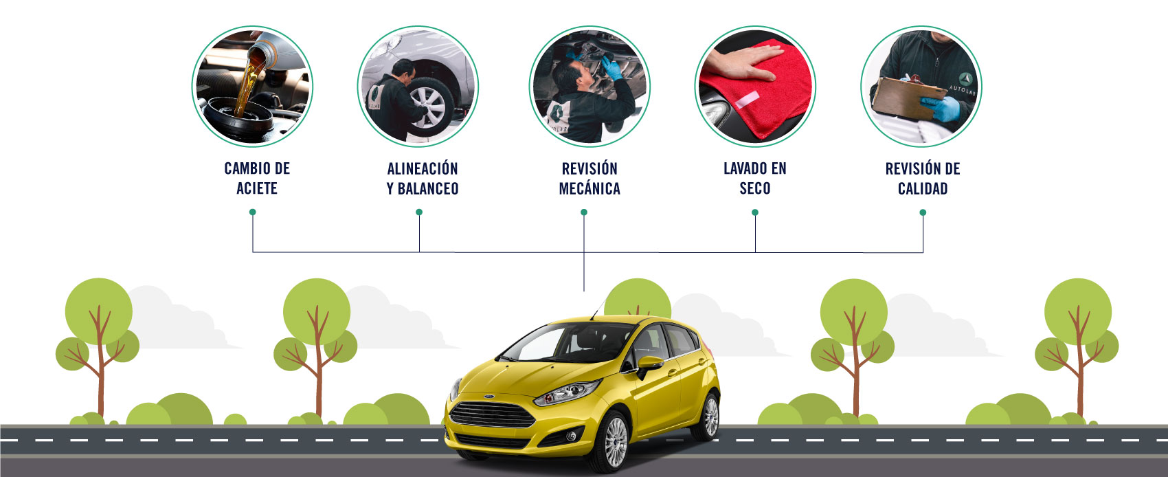 El servicio de mantenimiento por kilometraje para Ford incluye un cambio de aceite, un alineación y balanceo, un revisión mecánica, lavado en seco y una revisión de calidad.
