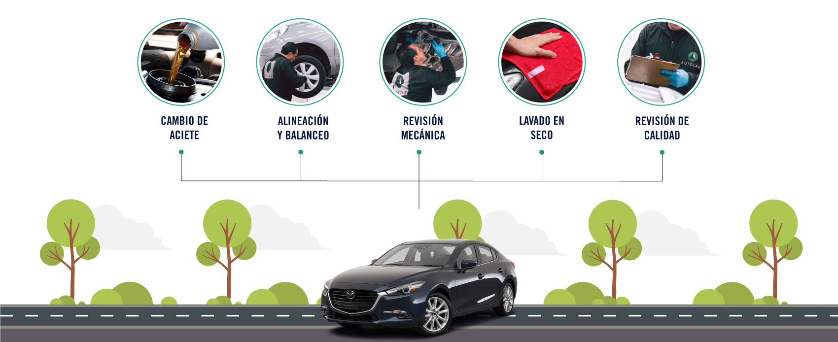 El servicio de mantenimiento por kilometraje para Mazda incluye un cambio de aceite, un alineación y balanceo, un revisión mecánica, lavado en seco y una revisión de calidad.